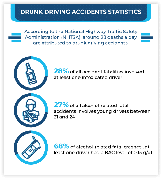 Drunk-Driving Statistics